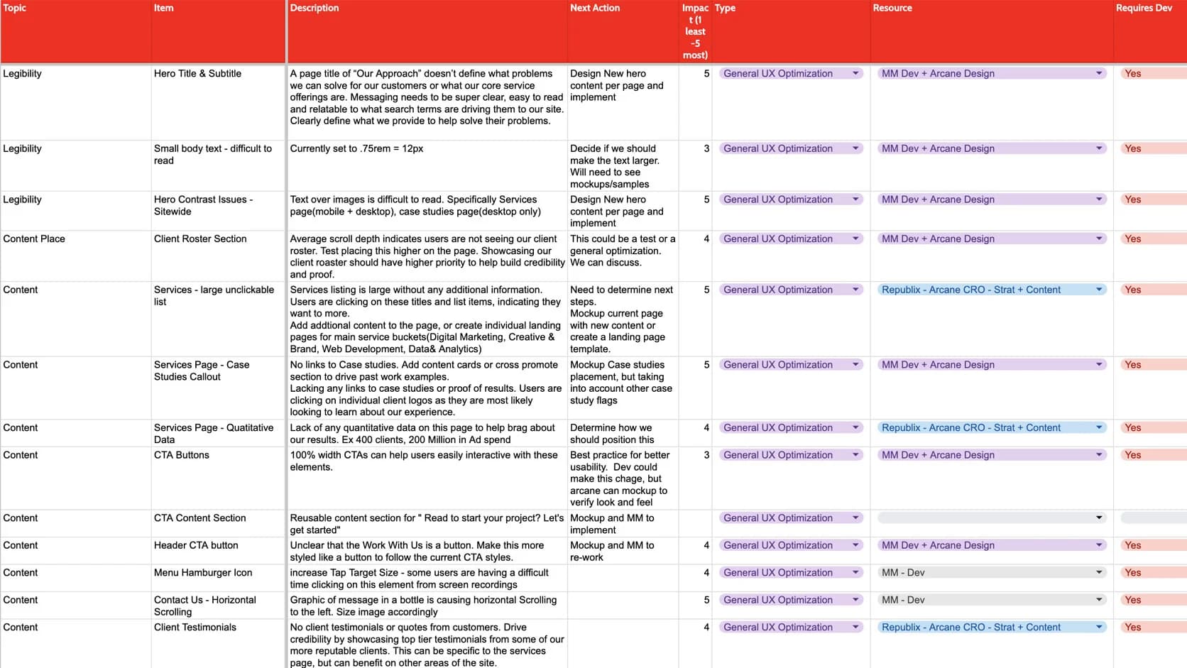 Google Sheets depiction of prioritization matrix for CRO recommendations